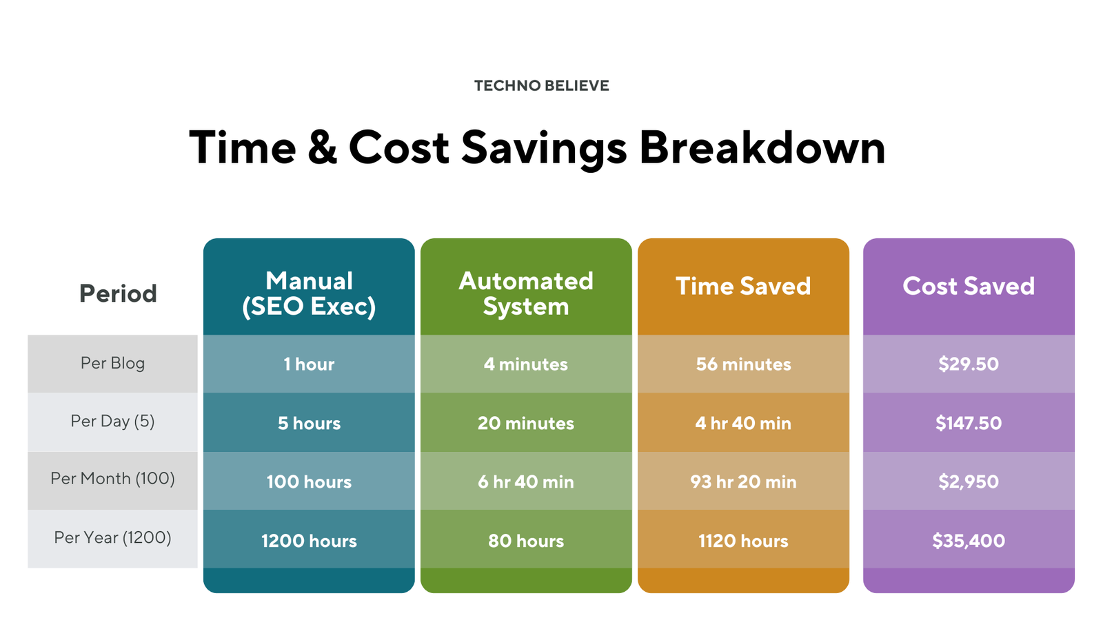 Time and Cost Saving