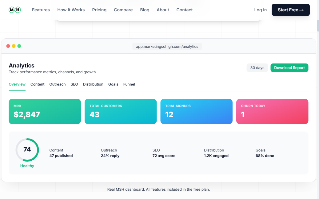 MarketingSoHigh Analytics Dashboard